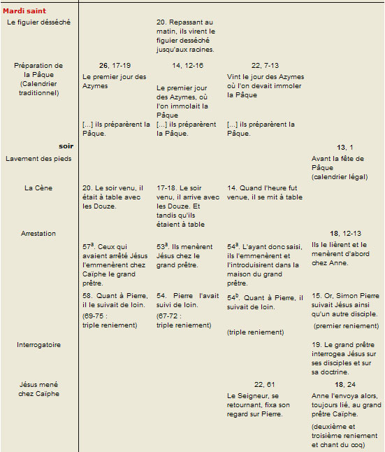 Chronologie de la Passion