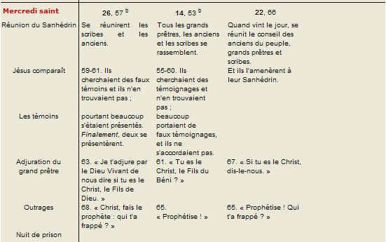 Chronologie de la Passion
