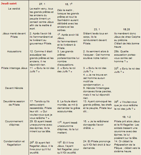 Chronologie de la Passion