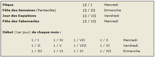 Calendrier juif au temps de Jésus Calendrier juif au temps de Jésus