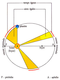 Représentation des lois du mouvement des planètes autour du soleil, énoncées par Képler. Représentation des lois du mouvement des planètes autour du soleil, énoncées par Képler.