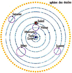 Système géocentrique du monde de Ptolémée Système géocentrique du monde de Ptolémée
