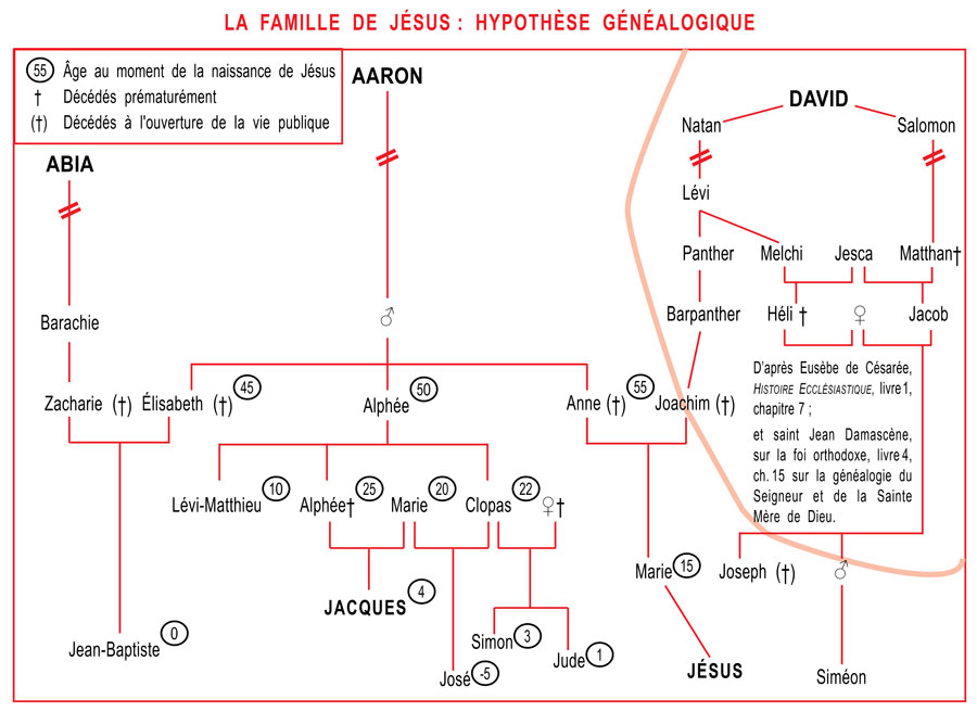 La famille de Jésus : hypothèse généalogique La famille de Jésus : hypothèse généalogique